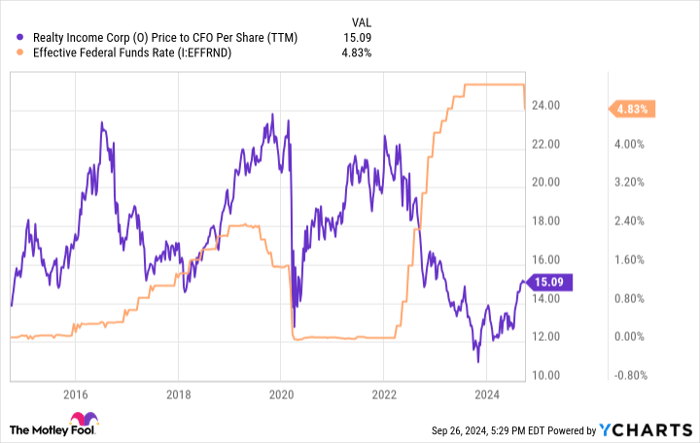 O Price to CFO Per Share (TTM) Chart