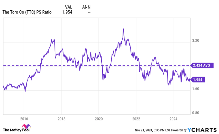 TTC PS Ratio Chart