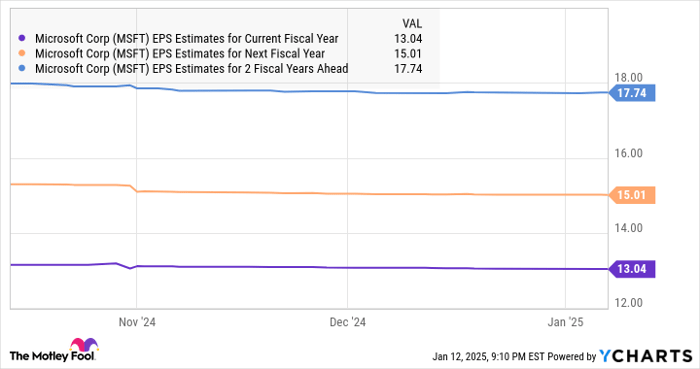 MSFT EPS Estimates for Current Fiscal Year Chart