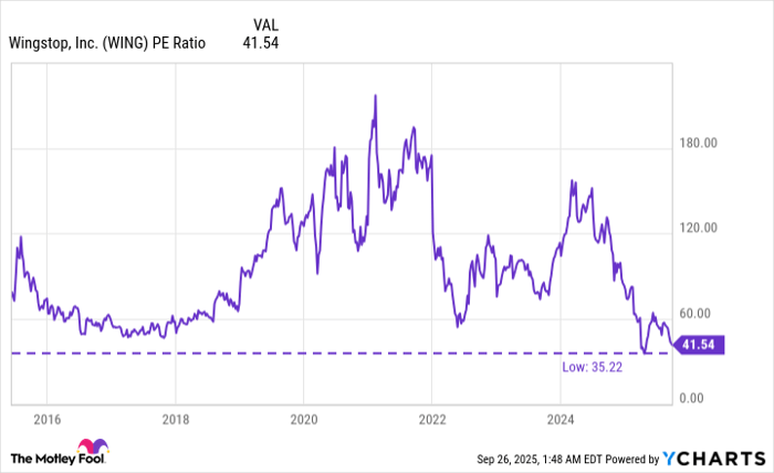 WING PE Ratio Chart