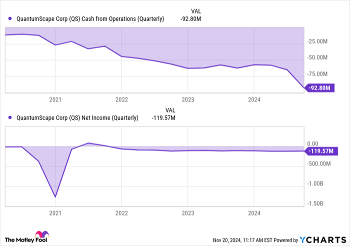 QS Cash from Operations (Quarterly) Chart