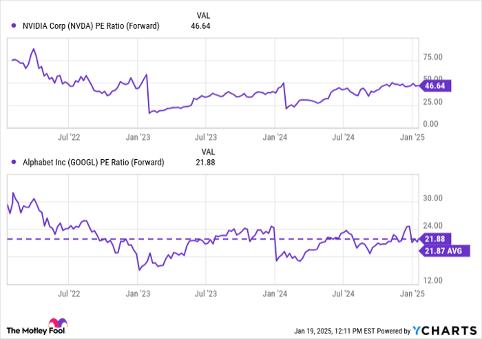 NVDA PE Ratio (Forward) Chart