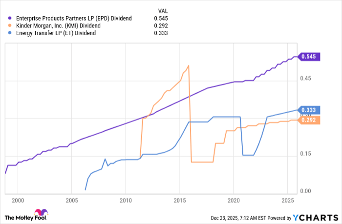 EPD Dividend Chart
