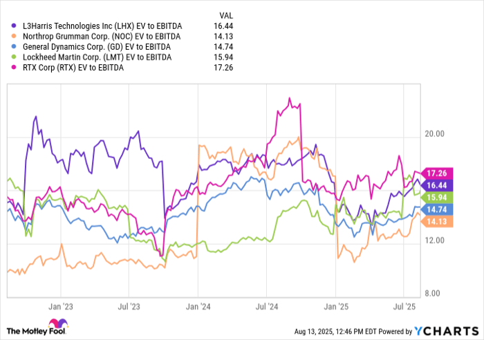 LHX EV to EBITDA Chart