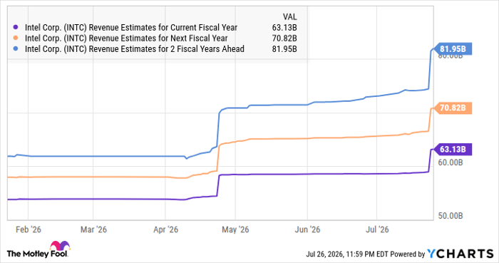 INTC Revenue Estimates for Current Fiscal Year Chart