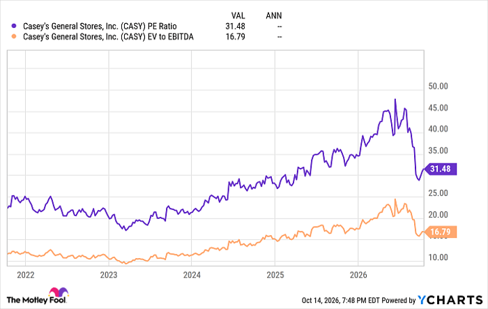 CASY PE Ratio Chart