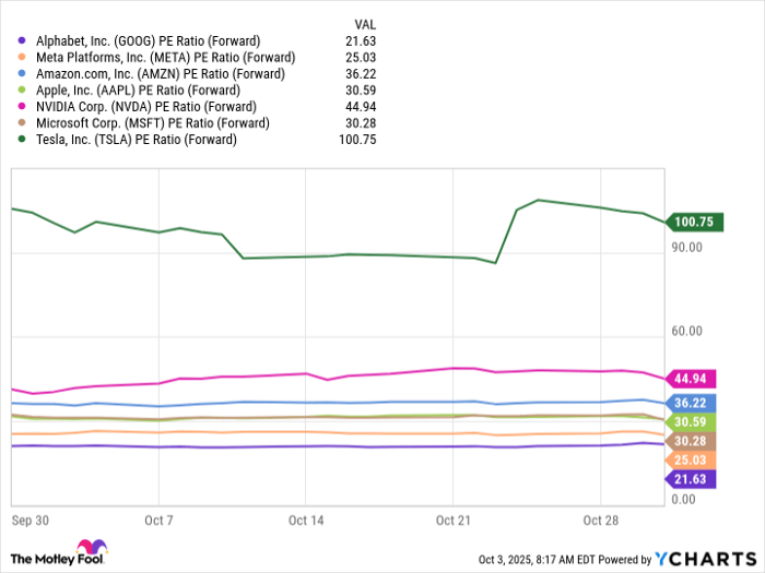 GOOG PE Ratio (Forward) Chart