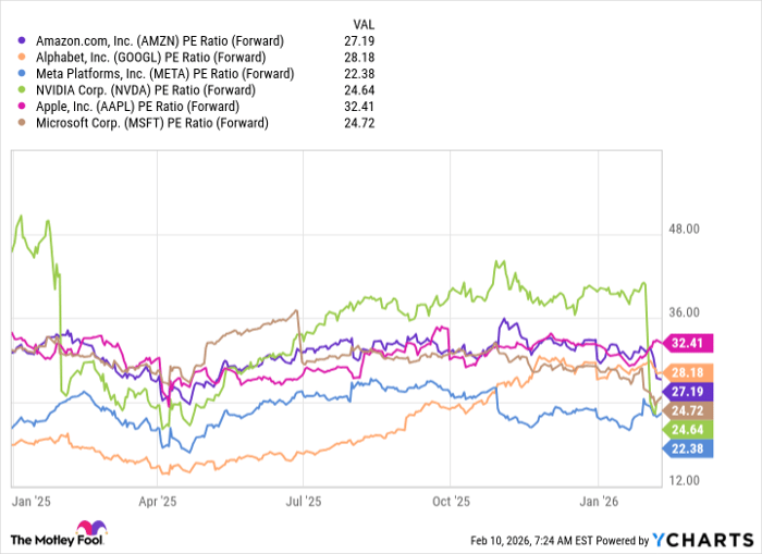 AMZN PE Ratio (Forward) Chart