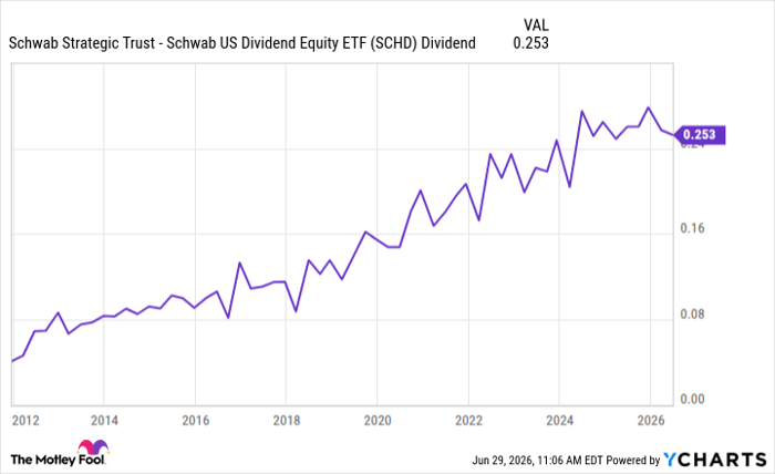 SCHD Dividend Chart