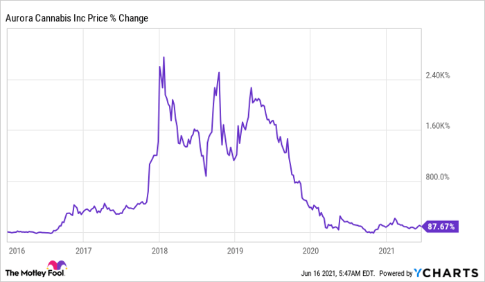 2 Ways Aurora Cannabis Is Shooting Itself In The Foot Nasdaq