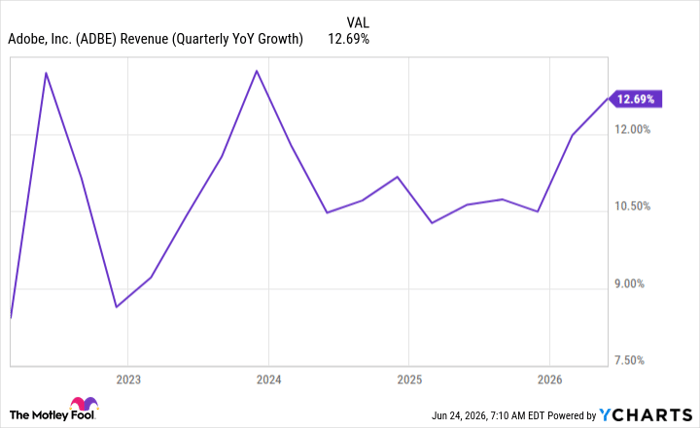 ADBE Revenue (Quarterly YoY Growth) Chart