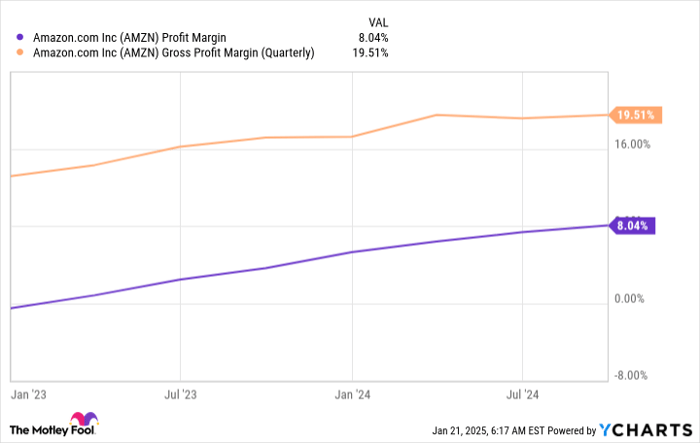 AMZN Profit Margin Chart