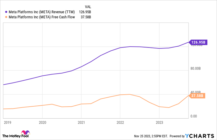 META Revenue (TTM) Chart