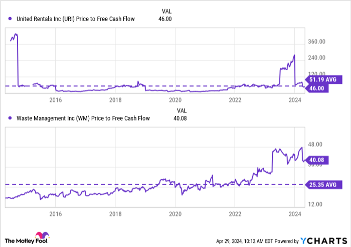 URI Price to Free Cash Flow Chart