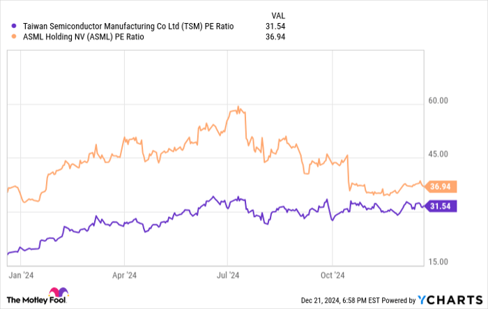 TSM PE Ratio Chart