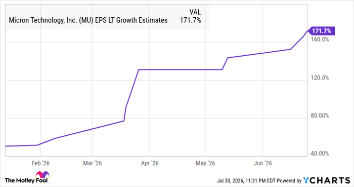 MU EPS LT Growth Estimates Chart