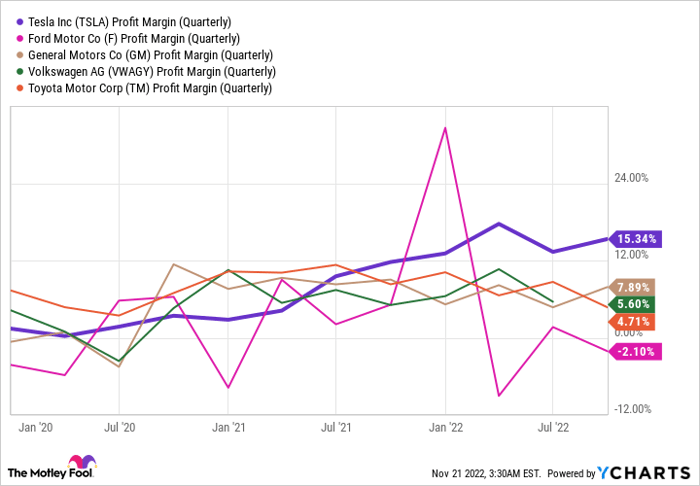 TSLA Profit Margin (Quarterly) Chart