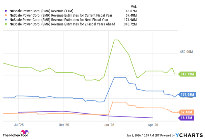 SMR Revenue (TTM) Chart