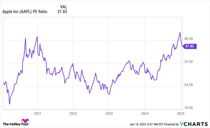 AAPL PE Ratio Chart