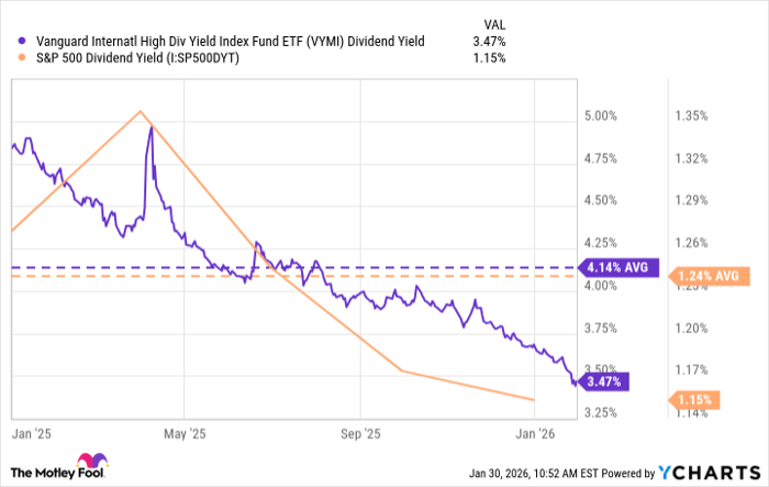 VYMI Dividend Yield Chart