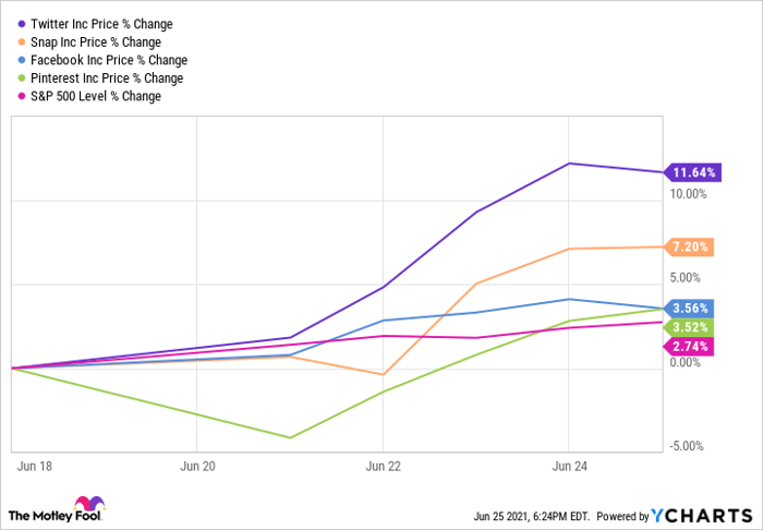 TWTR Chart