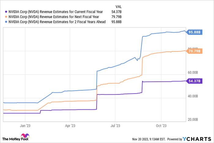 NVDA Revenue Estimates for Current Fiscal Year Chart
