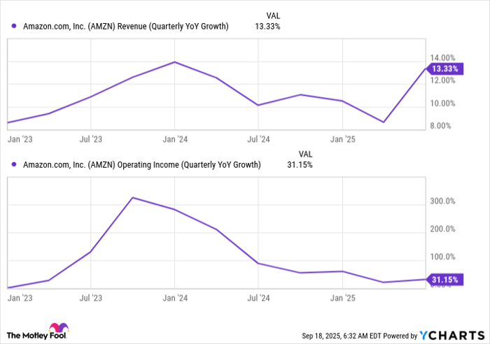 AMZN Revenue (Quarterly YoY Growth) Chart