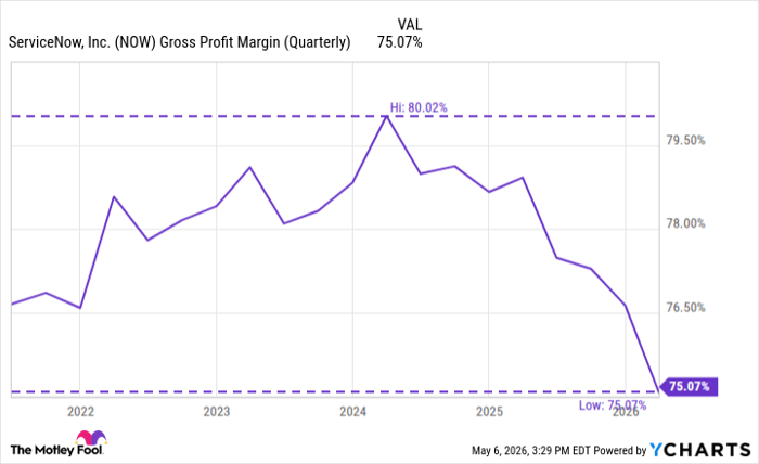 NOW Gross Profit Margin (Quarterly) Chart