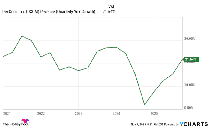 DXCM Revenue (Quarterly YoY Growth) Chart