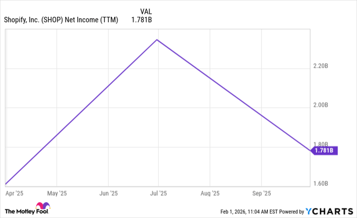 SHOP Net Income (TTM) Chart