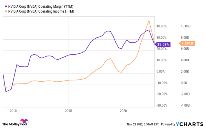 NVDA Operating Margin (TTM) Chart