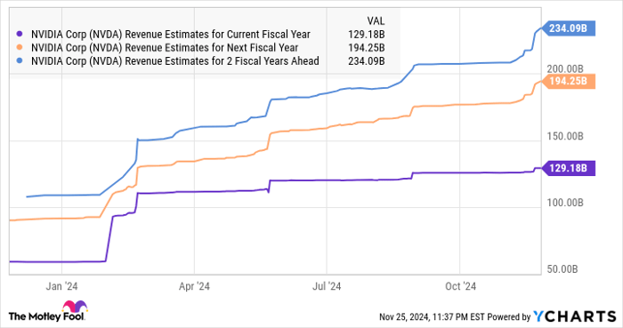 NVDA Revenue Estimates for Current Fiscal Year Chart