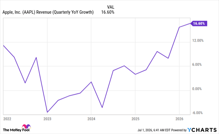 AAPL Revenue (Quarterly YoY Growth) Chart