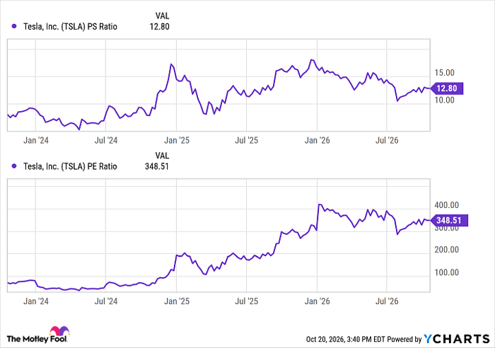 TSLA PS Ratio Chart