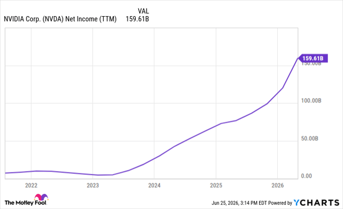 NVDA Net Income (TTM) Chart