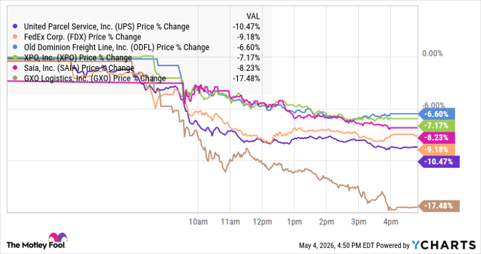 UPS Chart