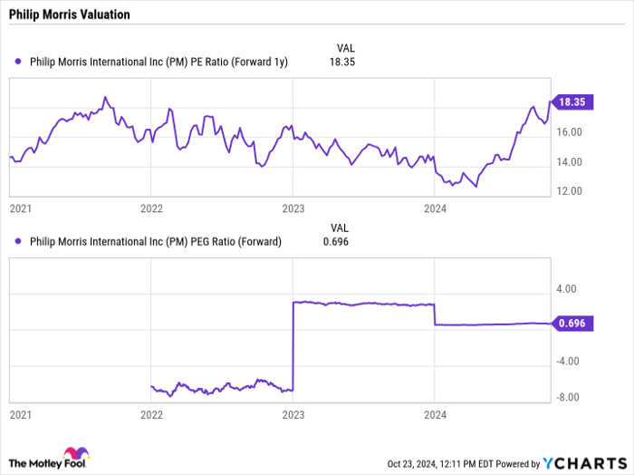 PM PE Ratio (Forward 1y) Chart