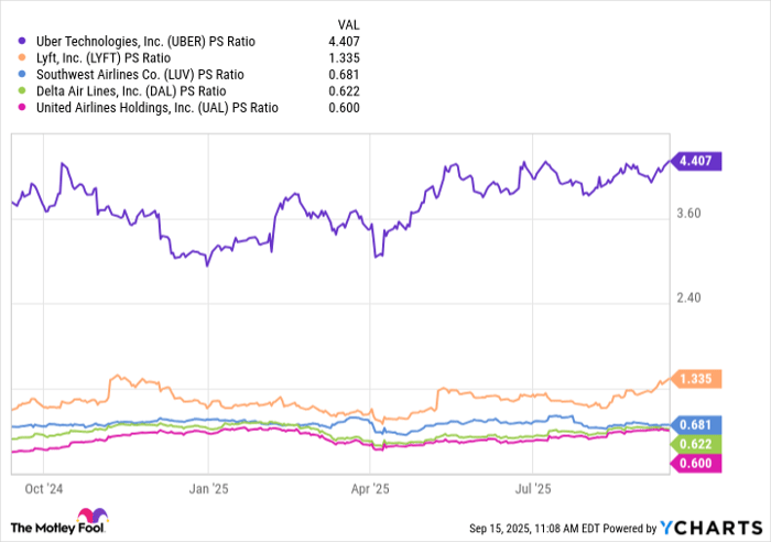 UBER PS Ratio Chart