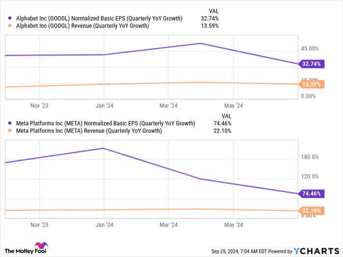 GOOGL Normalized Basic EPS (Quarterly YoY Growth) Chart