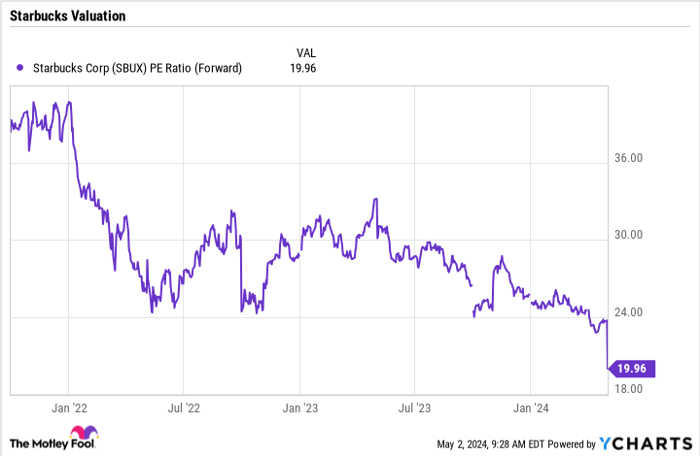 SBUX PE Ratio (Forward) Chart