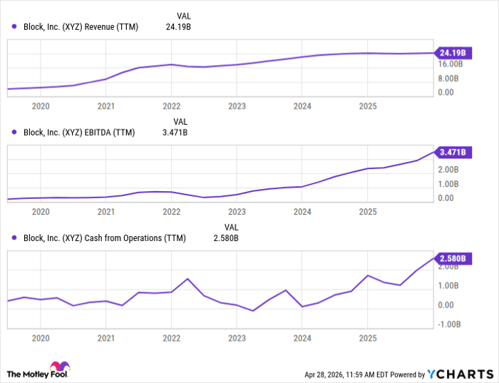 XYZ Revenue (TTM) Chart