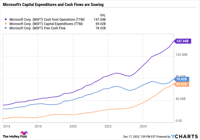 MSFT Cash from Operations (TTM) Chart