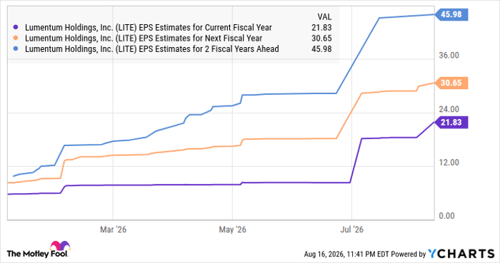LITE EPS Estimates for Current Fiscal Year Chart