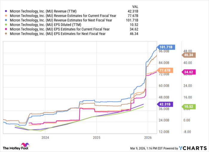 MU Revenue (TTM) Chart