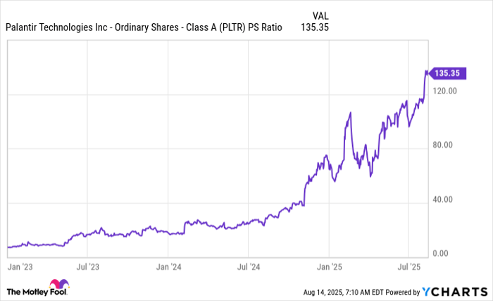 PLTR PS Ratio Chart