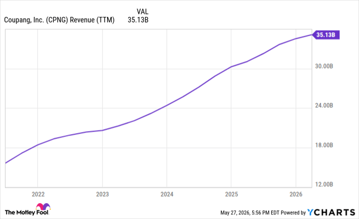 CPNG Revenue (TTM) Chart