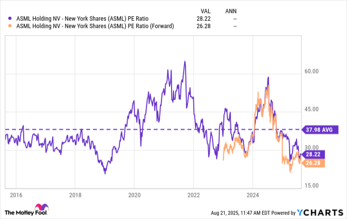 ASML PE Ratio Chart