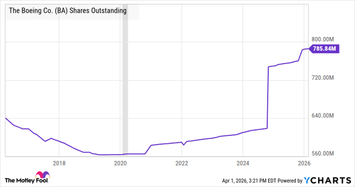 BA Shares Outstanding Chart