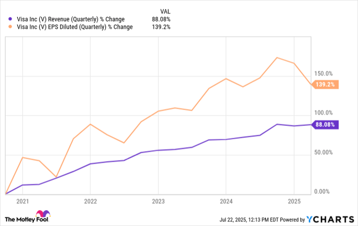 V Revenue (Quarterly) Chart