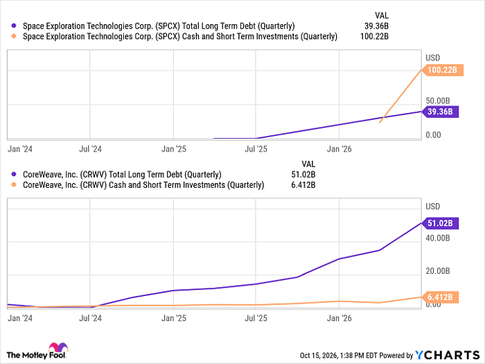 SPCX Total Long Term Debt (Quarterly) Chart